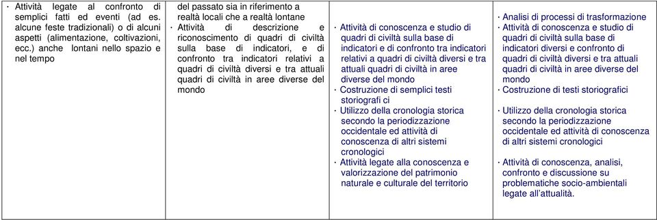 di confronto tra indicatori relativi a quadri di civiltà diversi e tra attuali quadri di civiltà in aree diverse del mondo Attività di conoscenza e studio di quadri di civiltà sulla base di