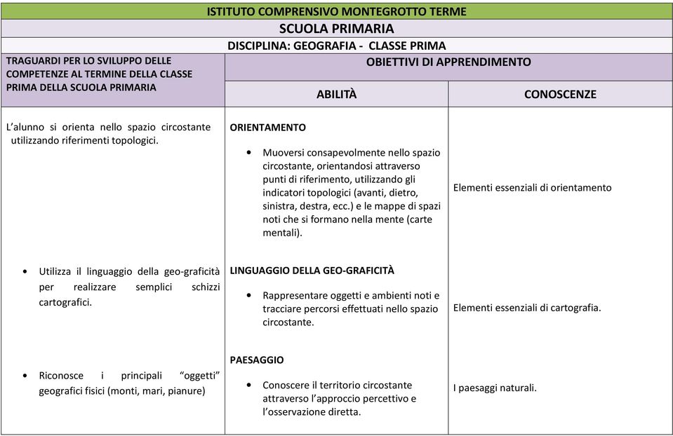 ) e le mappe di spazi noti che si formano nella mente (carte mentali). Elementi essenziali di orientamento Utilizza il linguaggio della geo-graficità per realizzare semplici schizzi cartografici.