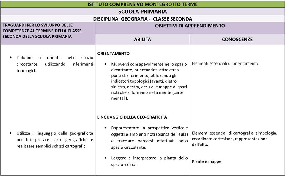 ) e le mappe di spazi noti che si formano nella mente (carte mentali). Elementi essenziali di orientamento.