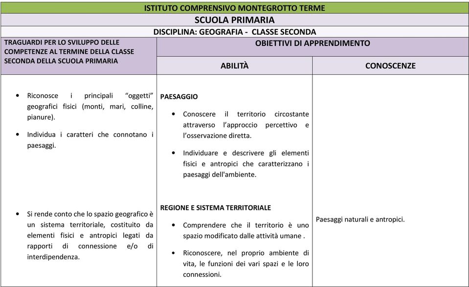 Individuare e descrivere gli elementi fisici e antropici che caratterizzano i paesaggi dell'ambiente.