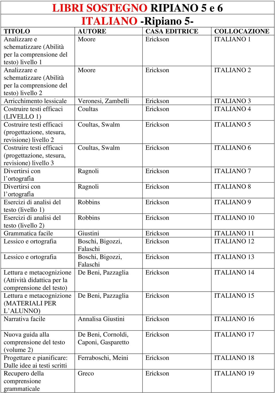 Costruire testi efficaci (progettazione, stesura, revisione) livello 2 Coultas, Swalm ITALIANO 5 Costruire testi efficaci (progettazione, stesura, revisione) livello 3 Coultas, Swalm ITALIANO 6