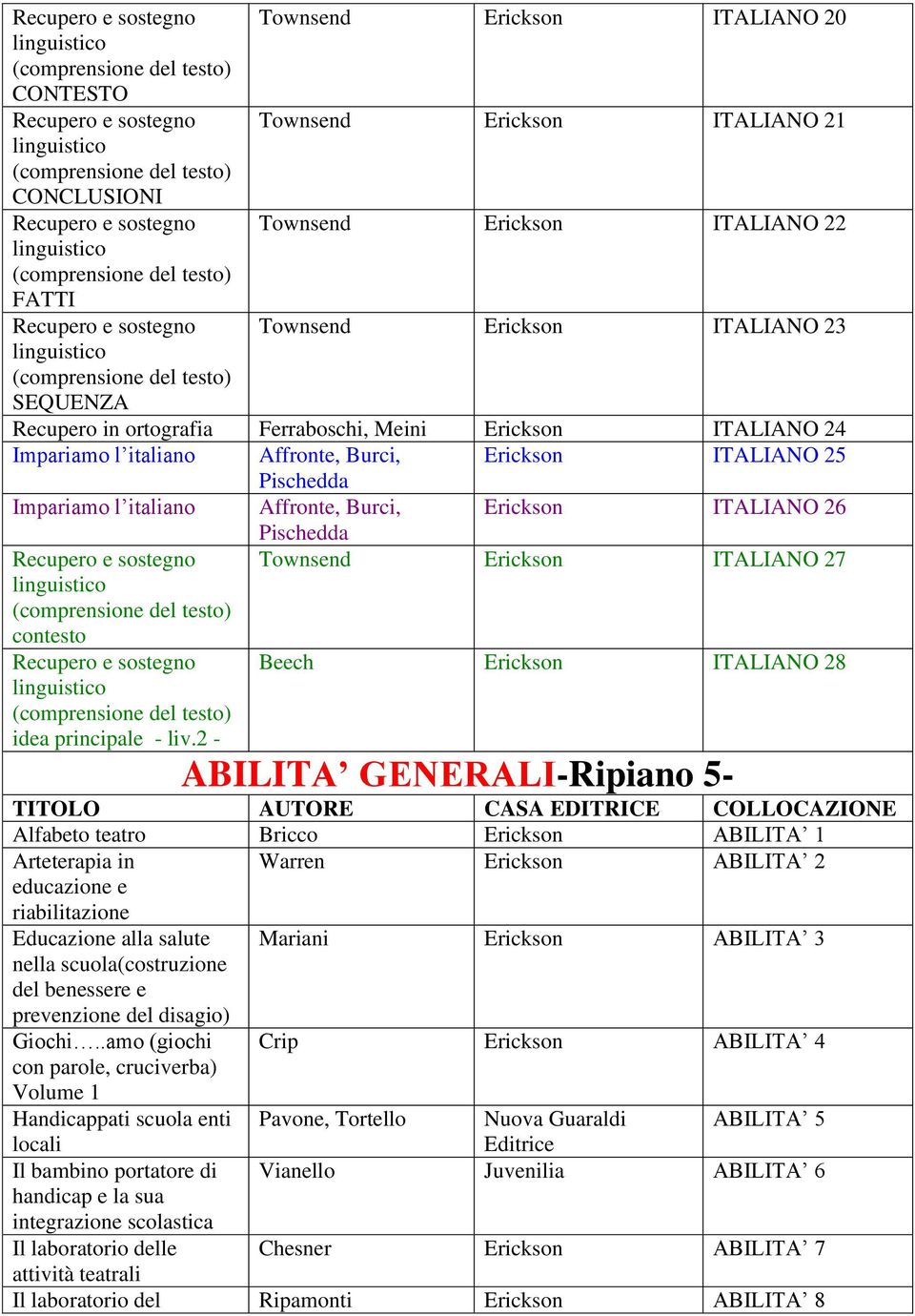 ITALIANO 24 Impariamo l italiano Affronte, Burci, ITALIANO 25 Pischedda Impariamo l italiano Affronte, Burci, ITALIANO 26 Recupero e sostegno linguistico (comprensione del testo) contesto Recupero e