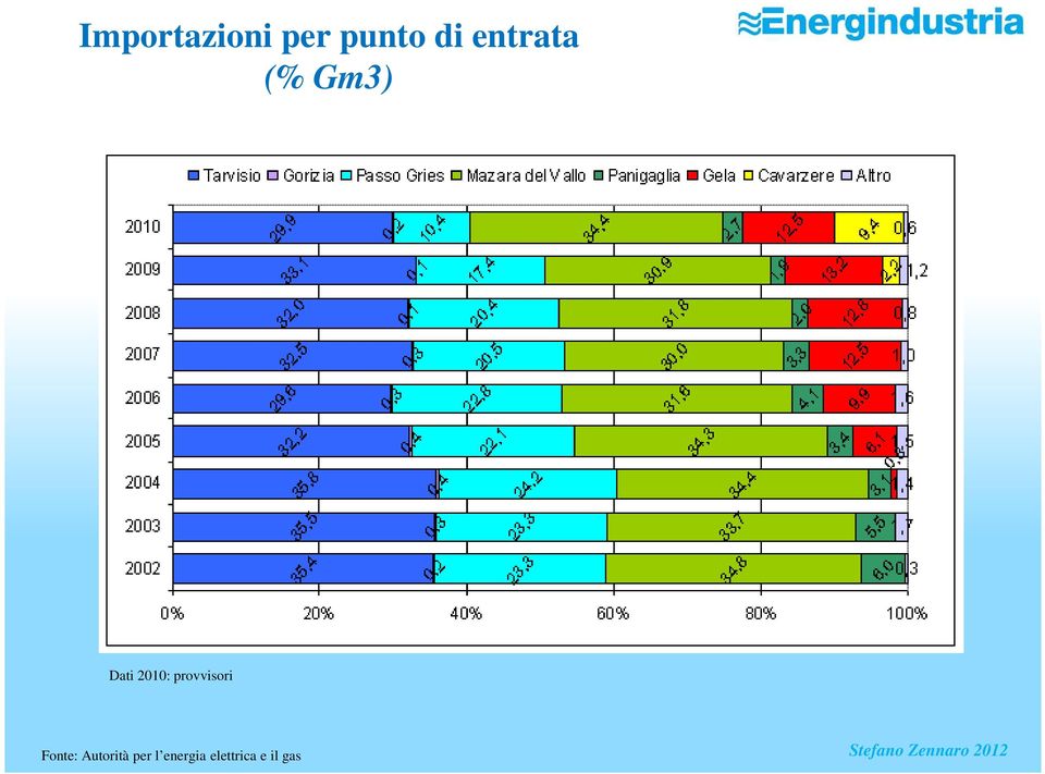 provvisori Fonte: Autorità