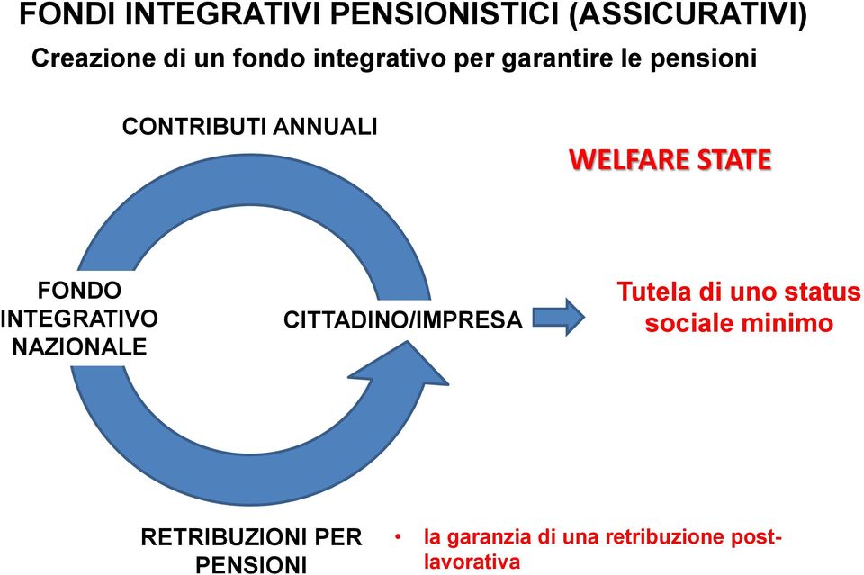 FONDO INTEGRATIVO NAZIONALE CITTADINO/IMPRESA Tutela di uno status