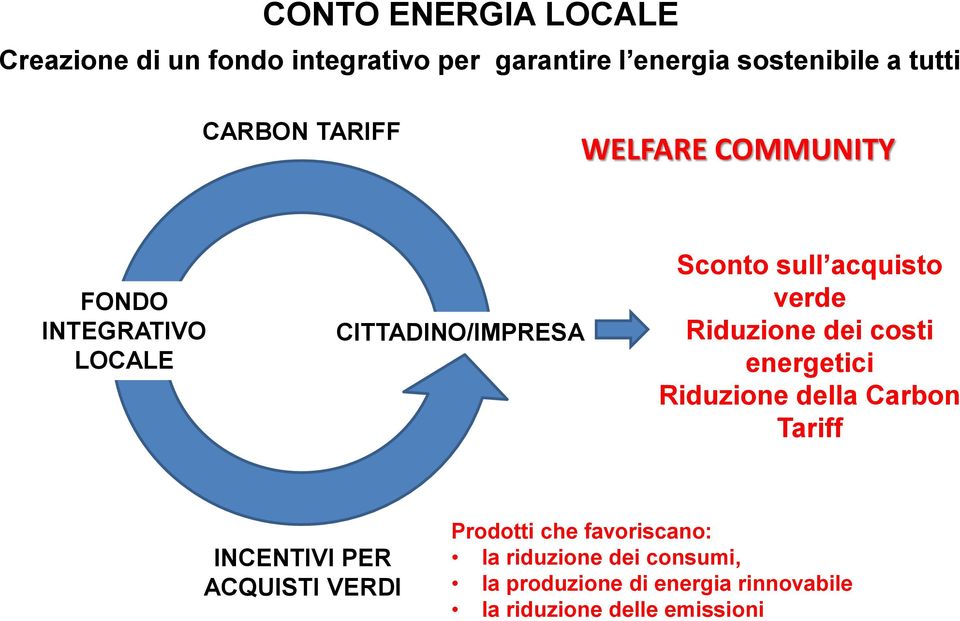 Riduzione dei costi energetici Riduzione della Carbon Tariff INCENTIVI PER ACQUISTI VERDI Prodotti