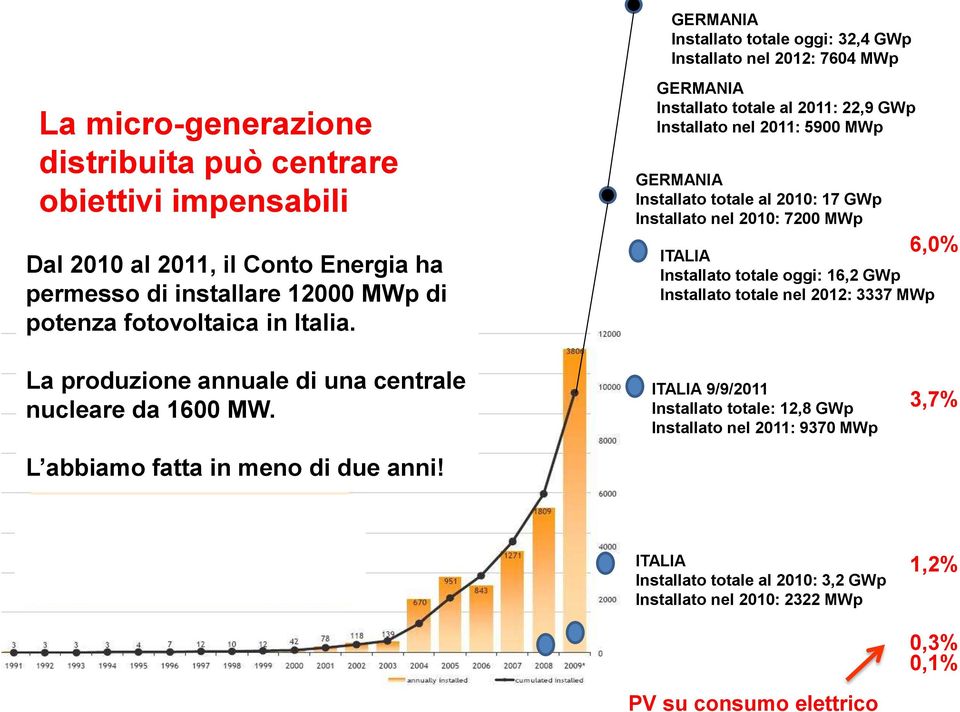 GERMANIA Installato totale al 2011: 22,9 GWp Installato nel 2011: 5900 MWp GERMANIA Installato totale al 2010: 17 GWp Installato nel 2010: 7200 MWp 6,0% ITALIA Installato totale oggi: 16,2