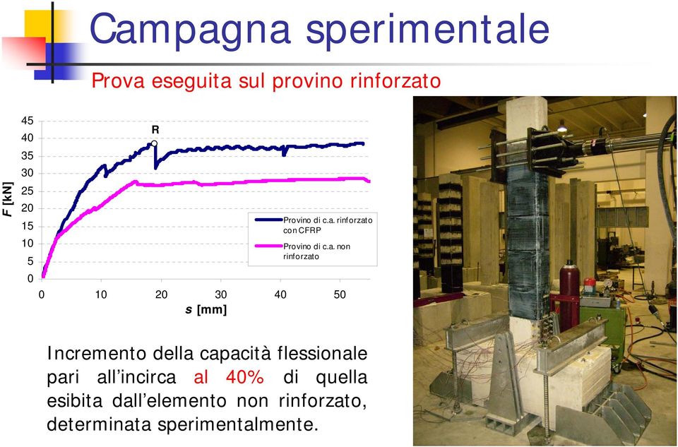 rinforzato con CFRP  non rinforzato 0 10 20 30 40 50 s [mm] Incremento della