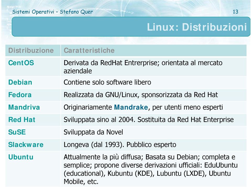 meno esperti Sviluppata sino al 2004. Sostituita da Red Hat Enterprise Sviluppata da Novel Longeva (dal 1993).