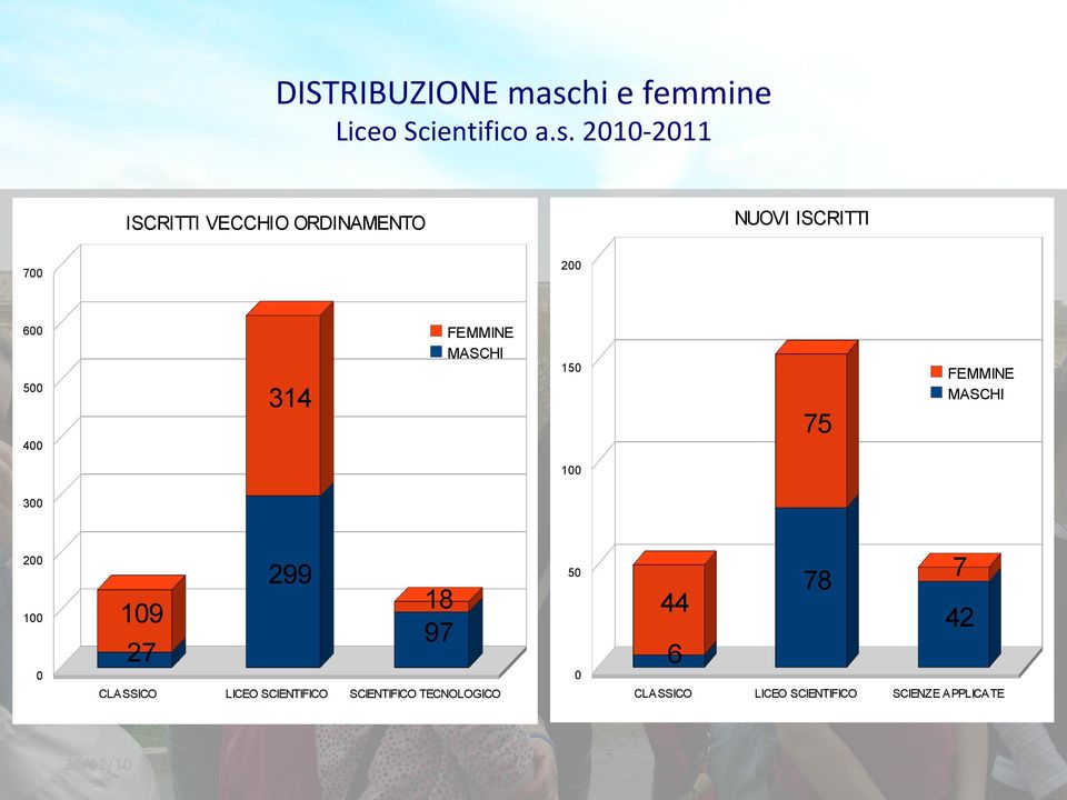 000 NUOVI ISCRITTI ISCRITTI VECCHIO ORDINAMENTO 00 700 600 FEMMINE MASCHI