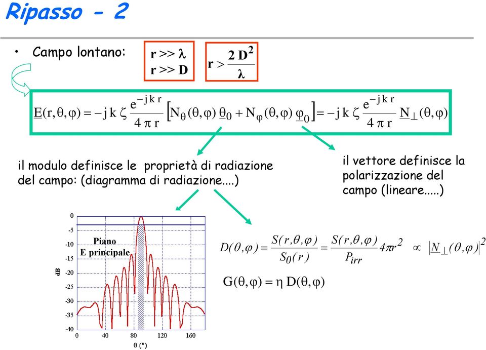 (lineare...) il modulo definisce le proprietà di radiazione del campo: (diagramma di radiazione.