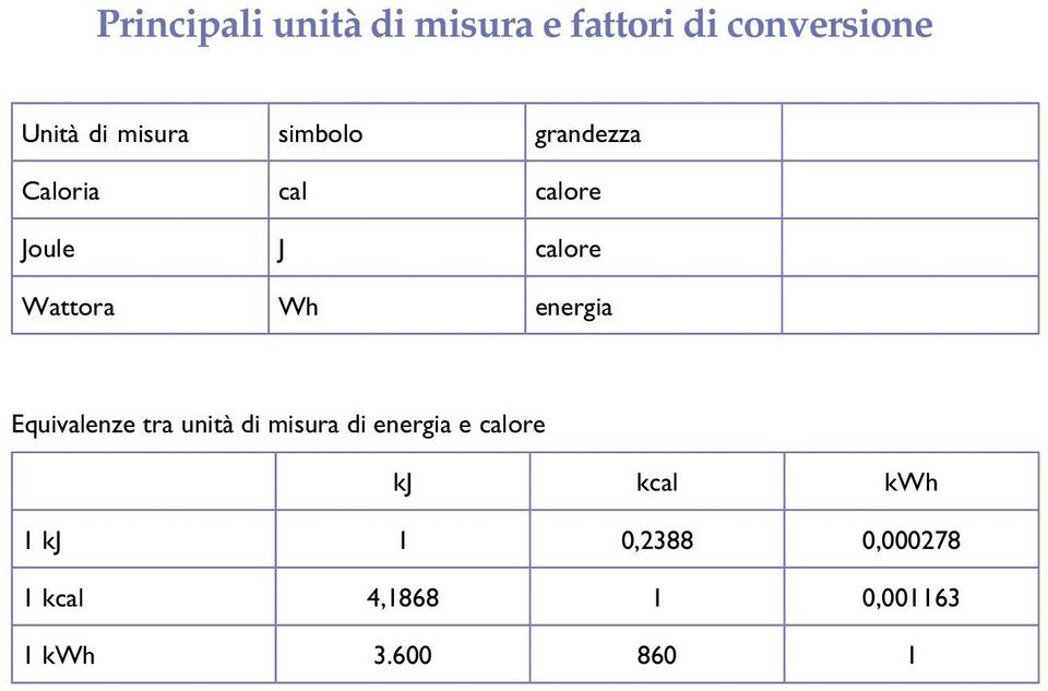 Wh energia Equivalenze tra unità di misura di energia e calore kj