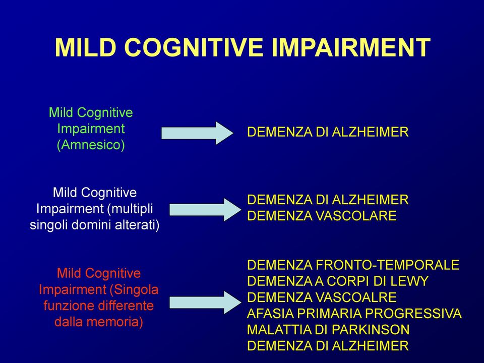 Mild Cognitive Impairment (Singola funzione differente dalla memoria) DEMENZA FRONTO-TEMPORALE