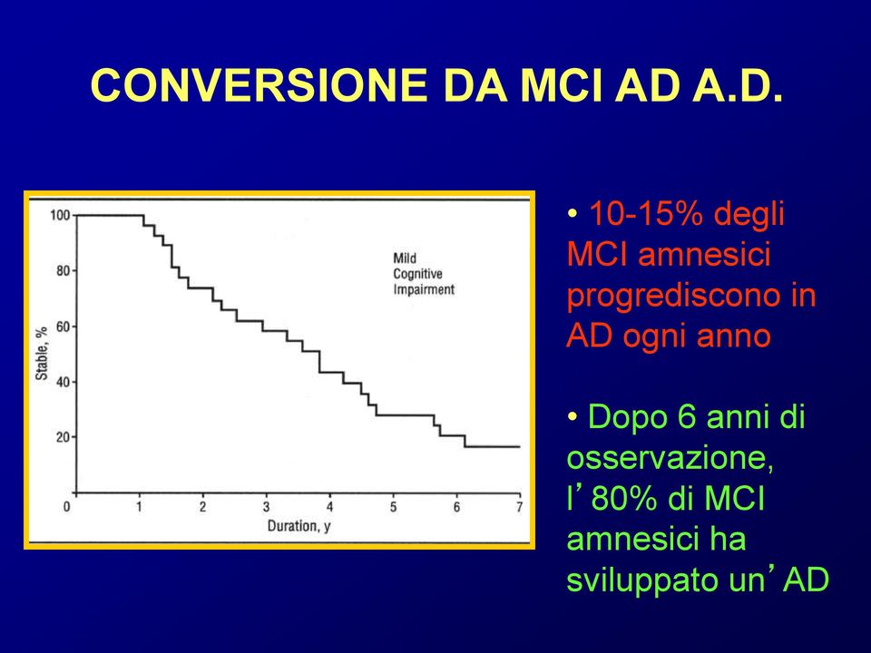 A.D. 10-15% degli MCI amnesici