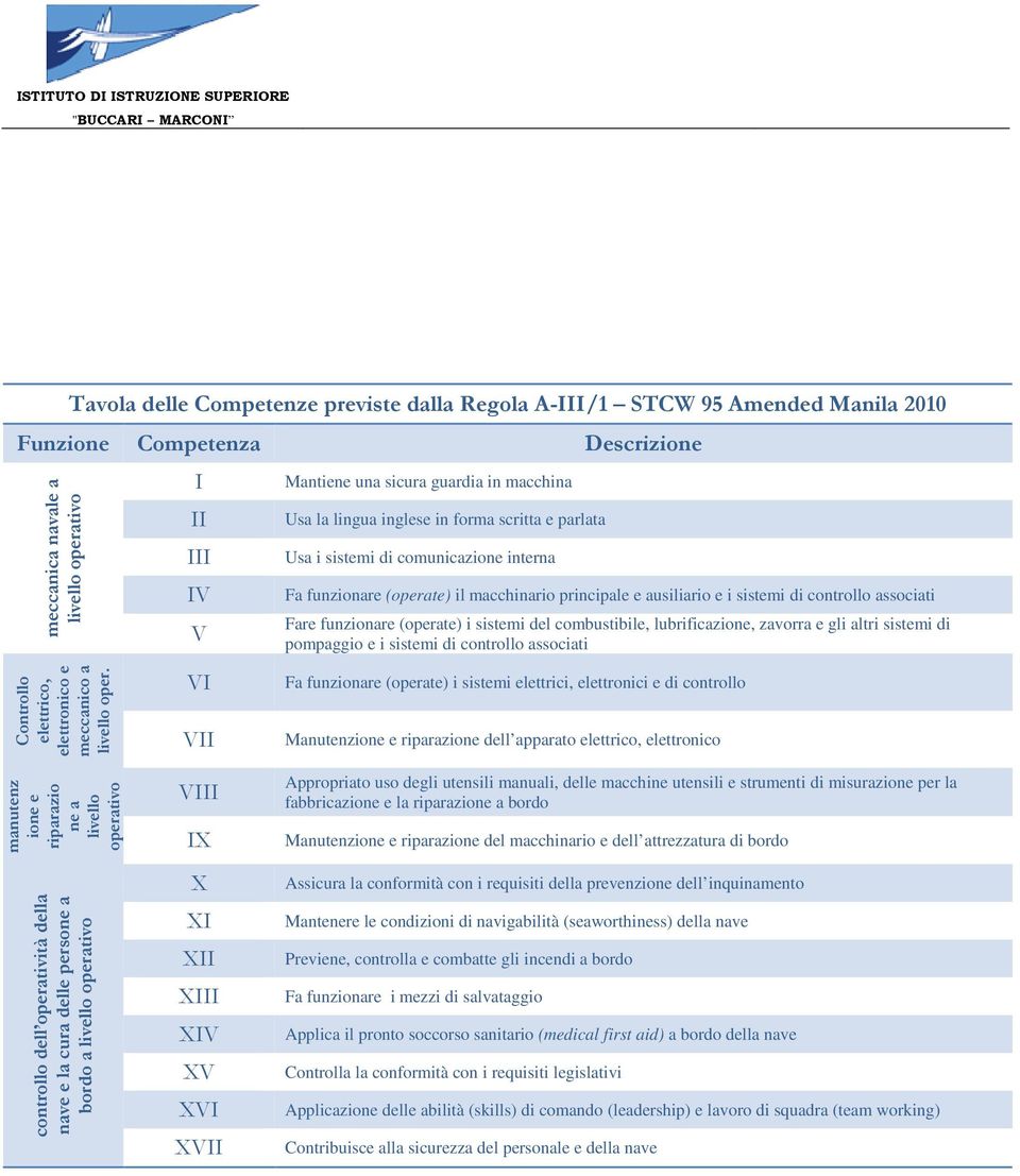 principale e ausiliario e i sistemi di controllo associati Fare funzionare (operate) i sistemi del combustibile, lubrificazione, zavorra e gli altri sistemi di pompaggio e i sistemi di controllo