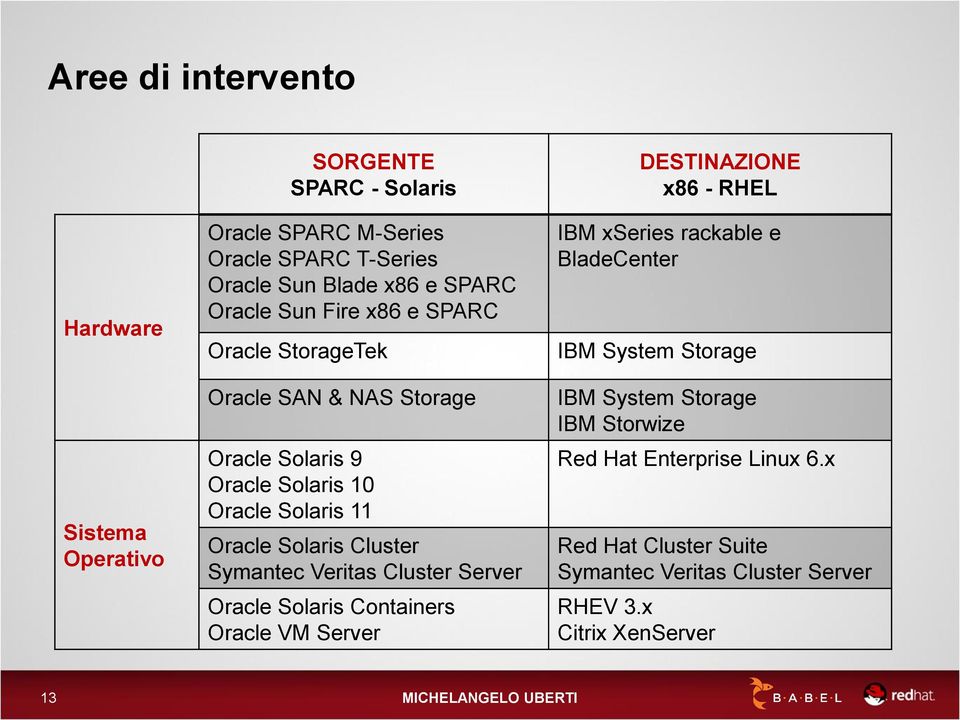 Symantec Veritas Cluster Server Oracle Solaris Containers Oracle VM Server DESTINAZIONE x86 - RHEL IBM xseries rackable e BladeCenter IBM System