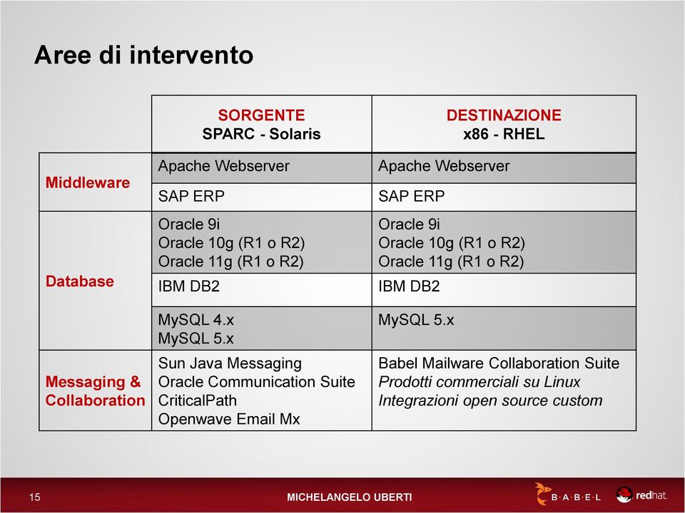 x Sun Java Messaging Oracle Communication Suite CriticalPath Openwave Email Mx DESTINAZIONE x86 - RHEL Apache Webserver