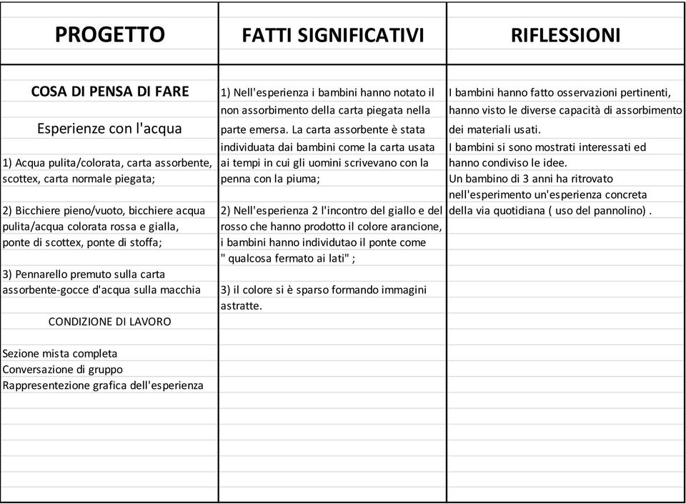 individuata dai bambini come la carta usata I bambini si sono mostrati interessati ed 1) Acqua pulita/colorata, carta assorbente, ai tempi in cui gli uomini scrivevano con la hanno condiviso le idee.