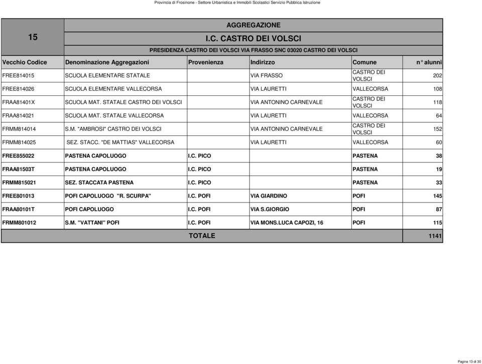 LAURETTI VALLECORSA 108 FRAA81401X SCUOLA MAT. STATALE CASTRO DEI VOLSCI VIA ANTONINO CARNEVALE CASTRO DEI VOLSCI FRAA814021 SCUOLA MAT. STATALE VALLECORSA VIA LAURETTI VALLECORSA 64 FRMM814014 S.M. "AMBROSI" CASTRO DEI VOLSCI VIA ANTONINO CARNEVALE CASTRO DEI VOLSCI FRMM814025 SEZ.