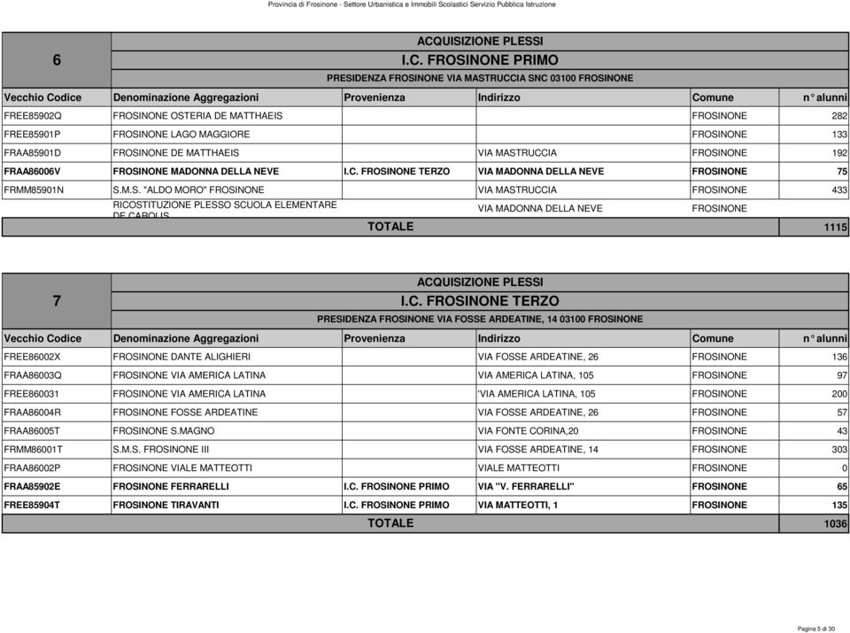 C. FROSINONE TERZO PRESIDENZA FROSINONE VIA FOSSE ARDEATINE, 14 03100 FROSINONE FREE86002X FROSINONE DANTE ALIGHIERI VIA FOSSE ARDEATINE, 26 FROSINONE 136 FRAA86003Q FROSINONE VIA AMERICA LATINA VIA