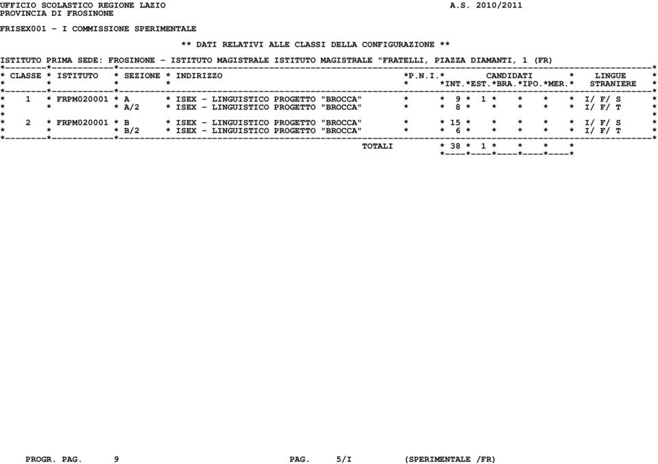 SEDE: FROSINONE - ISTITUTO MAGISTRALE ISTITUTO MAGISTRALE "FRATELLI, PIAZZA DIAMANTI, 1 (FR) * 1 * FRPM020001 * A * ISEX - LINGUISTICO PROGETTO "BROCCA" * * 9 * 1 * * * *