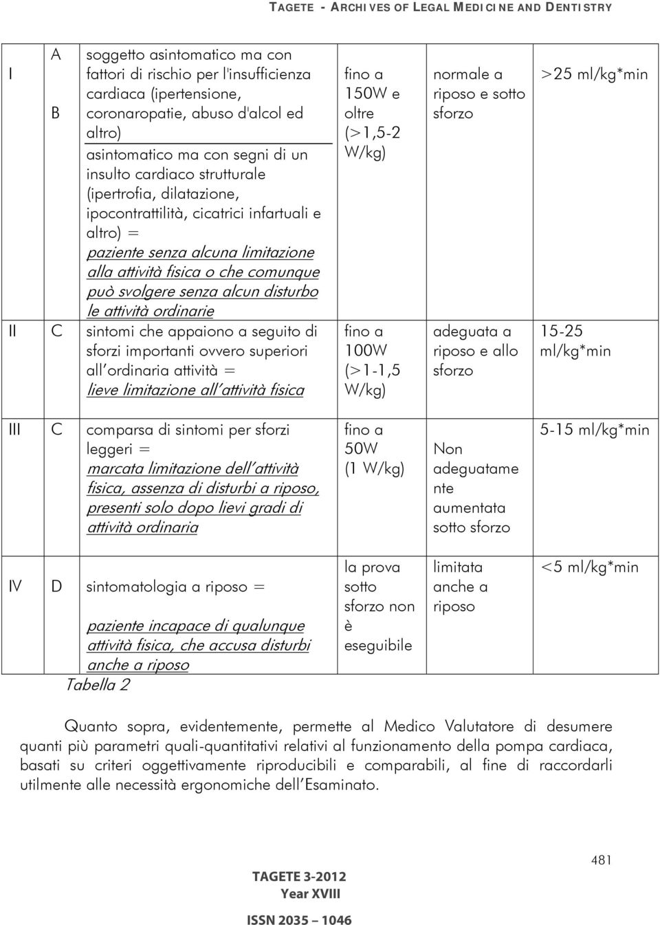 ordinarie II C sintomi che appaiono a seguito di sforzi importanti ovvero superiori all ordinaria attività = lieve limitazione all attività fisica fino a 150W e oltre (>1,5-2 W/kg) fino a 100W