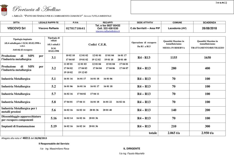 da Serritelli Area PIP COMUNE SCADENZA Lacedonia (AV) 26/08/2018/2018 Produzione di MPS per l industria metallurgica Produzione di MPS per l industria metallurgica Tipologia di rifiuti D.M. 05.02.