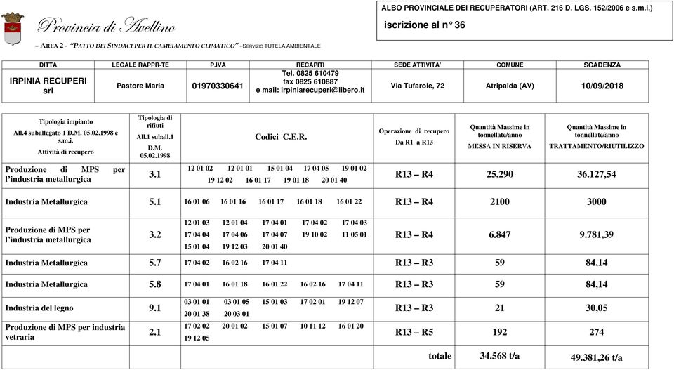 1 16 01 06 16 01 16 16 01 17 16 01 18 16 01 22 R13 R4 2100 3000 Produzione di MPS per l industria metallurgica 3.