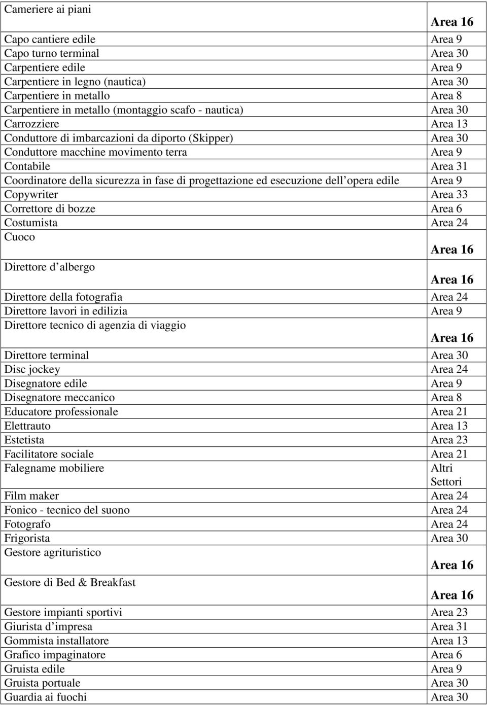 sicurezza in fase di progettazione ed esecuzione dell opera edile Area 9 Copywriter Area 33 Correttore di bozze Area 6 Costumista Area 24 Cuoco Direttore d albergo Direttore della fotografia Area 24