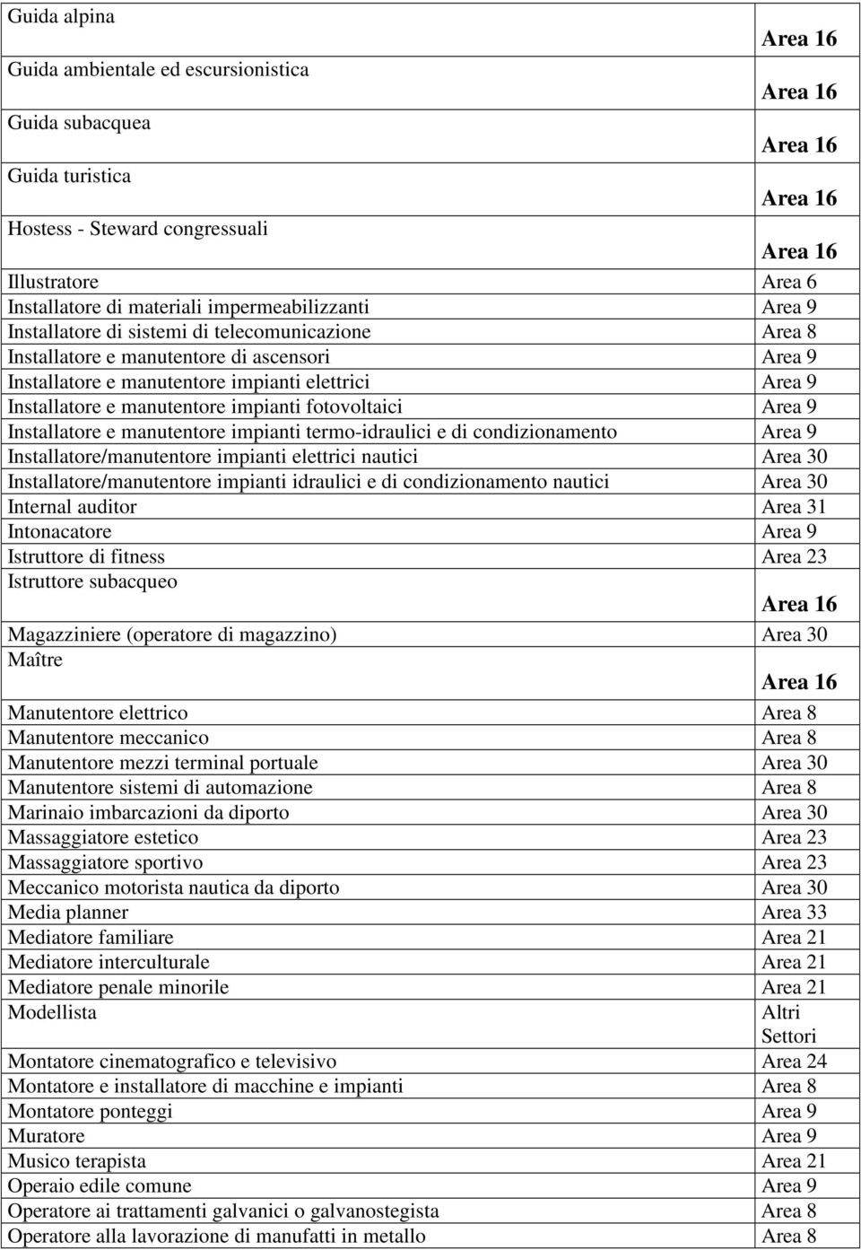 Installatore e manutentore impianti termo-idraulici e di condizionamento Area 9 Installatore/manutentore impianti elettrici nautici Area 30 Installatore/manutentore impianti idraulici e di