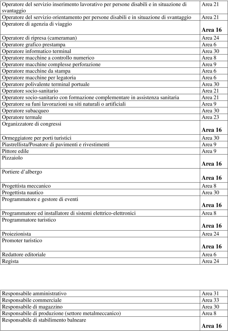 Operatore macchine complesse perforazione Area 9 Operatore macchine da stampa Area 6 Operatore macchine per legatoria Area 6 Operatore polivalente terminal portuale Area 30 Operatore socio-sanitario