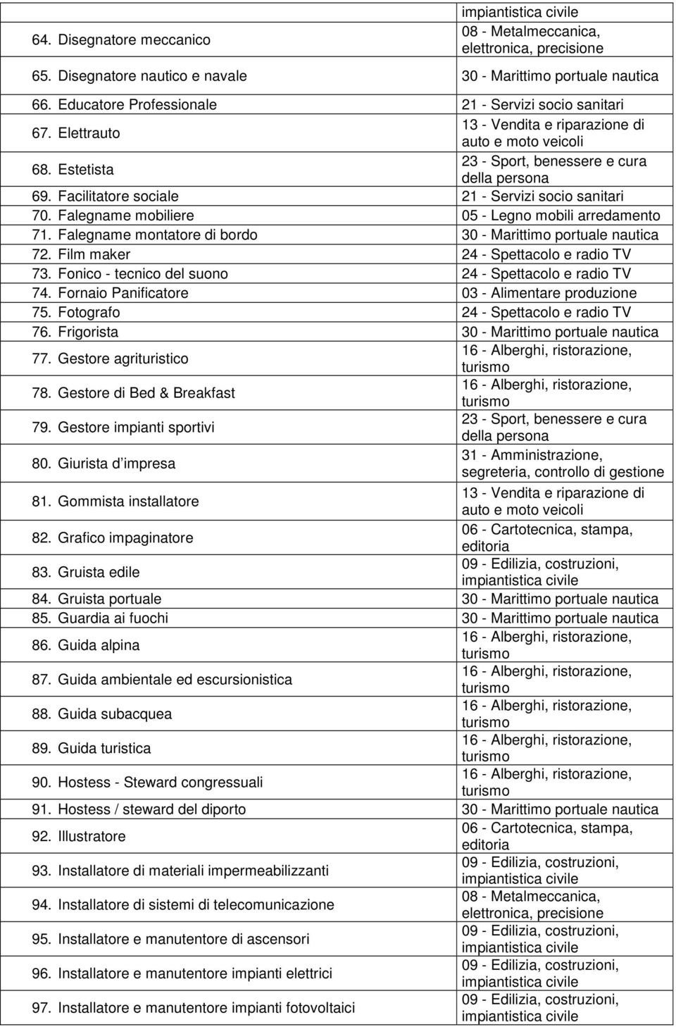 Fonico - tecnico del suono 24 - Spettacolo e radio TV 74. Fornaio Panificatore 03 - Alimentare produzione 75. Fotografo 24 - Spettacolo e radio TV 76. Frigorista 30 - Marittimo portuale nautica 77.