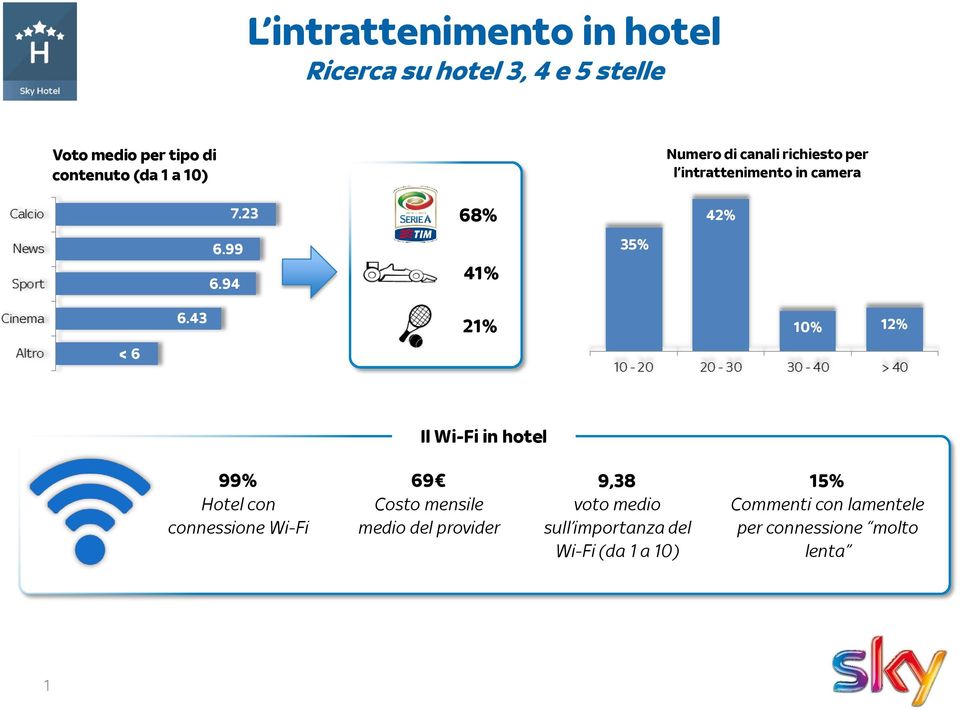 43 21% 10% 12% < 6 Il Wi-Fi in hotel 99% Hotel con connessione Wi-Fi 69 Costo mensile medio del
