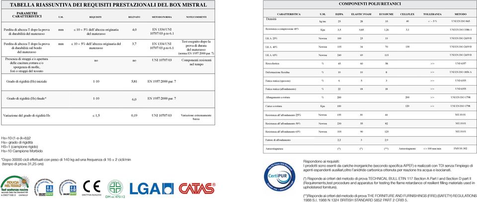 durabilità sul bordo del materasso Presenza di strappi e/o apertura delle cuciture,rottura e/o sporgenza di molle, fori o strappi del tessuto mm mm 0 + 5% dell altezza originaria del materasso 0 + 5%