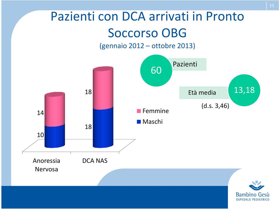 11 60 Pazienti 18 14 Femmine 18 10 Maschi