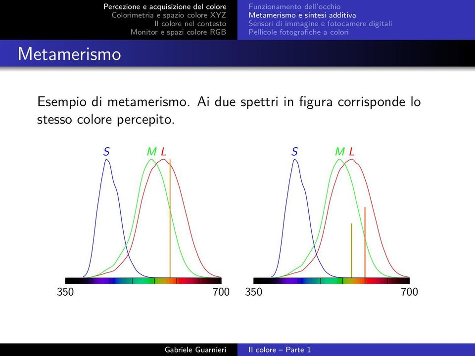 digitali Pellicole fotografiche a colori Esempio di metamerismo.