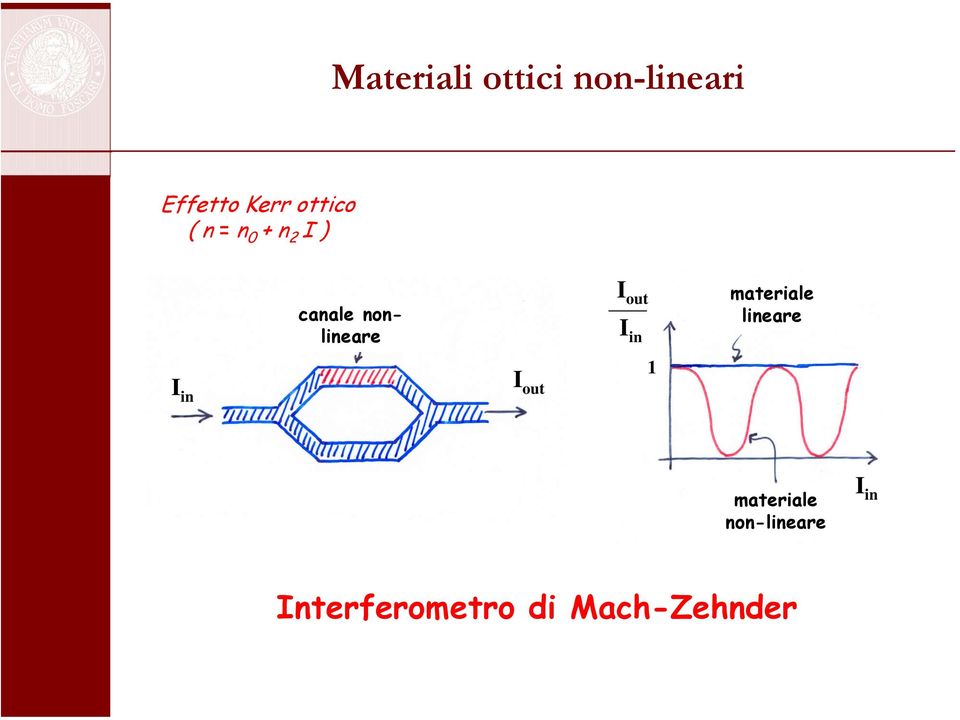 nonlineare I out I out I in 1 materiale