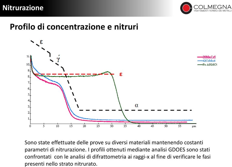 I profili ottenuti mediante analisi GDOES sono stati confrontati con le analisi