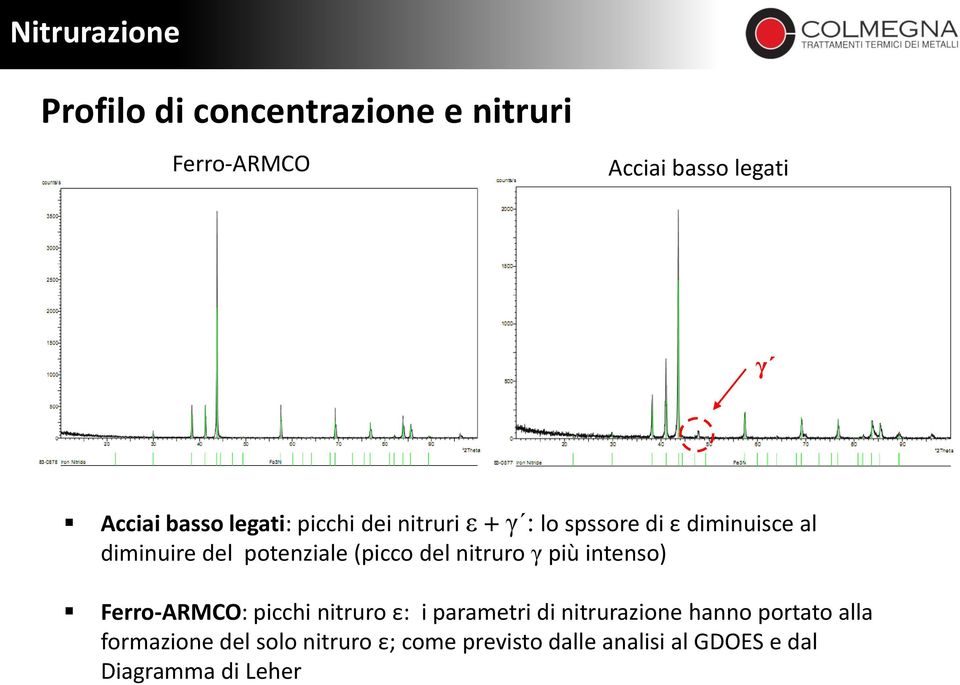 del nitruro γ più intenso) Ferro-ARMCO: picchi nitruro ε: i parametri di nitrurazione hanno