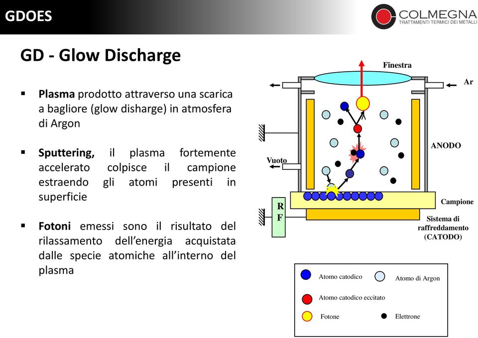 Fotoni emessi sono il risultato del rilassamento dell energia acquistata dalle specie atomiche all interno del plasma