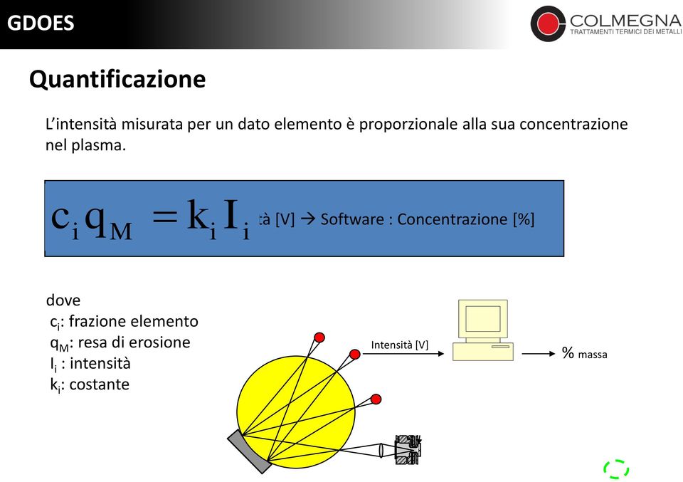 c Fotomoltiplicatore: Intensità [V] Software : Concentrazione [%] i q M k