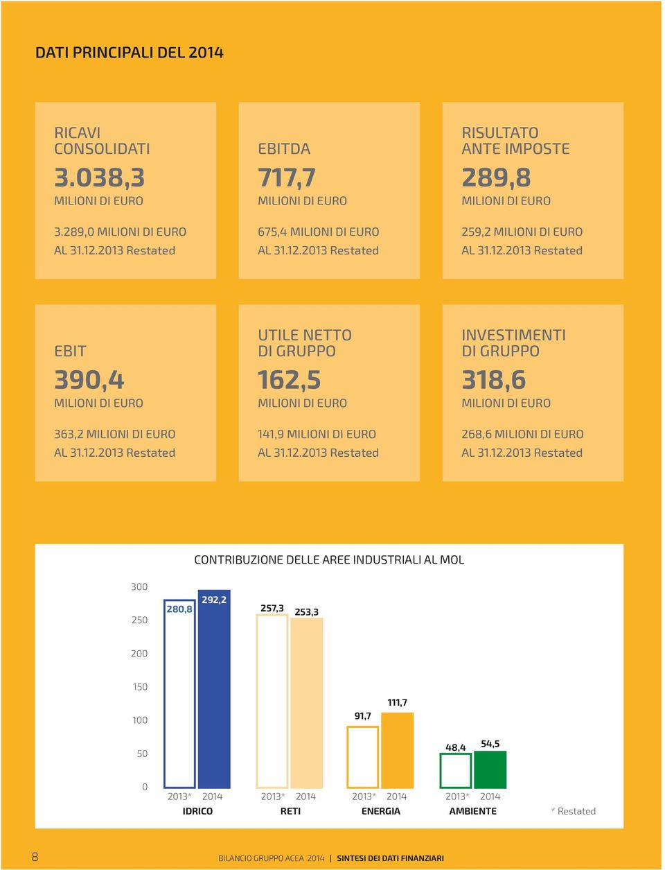 12.2013 Restated CONTRIBUZIONE DELLE AREE INDUSTRIALI AL MOL 300 250 280,8 292,2 257,3 253,3 200 150 100 91,7 111,7 50 48,4 54,5 0 2013* 2014 2013* 2014 2013* 2014 2013* 2014 IDRICO RETI ENERGIA