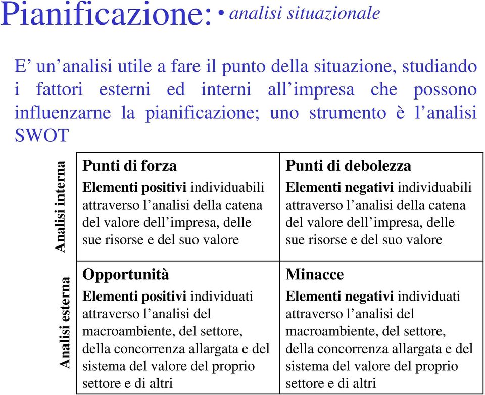 Elementi negativi individuabili attraverso l analisi della catena del valore dell impresa, delle sue risorse e del suo valore Analisi esterna Opportunità Elementi positivi individuati attraverso l