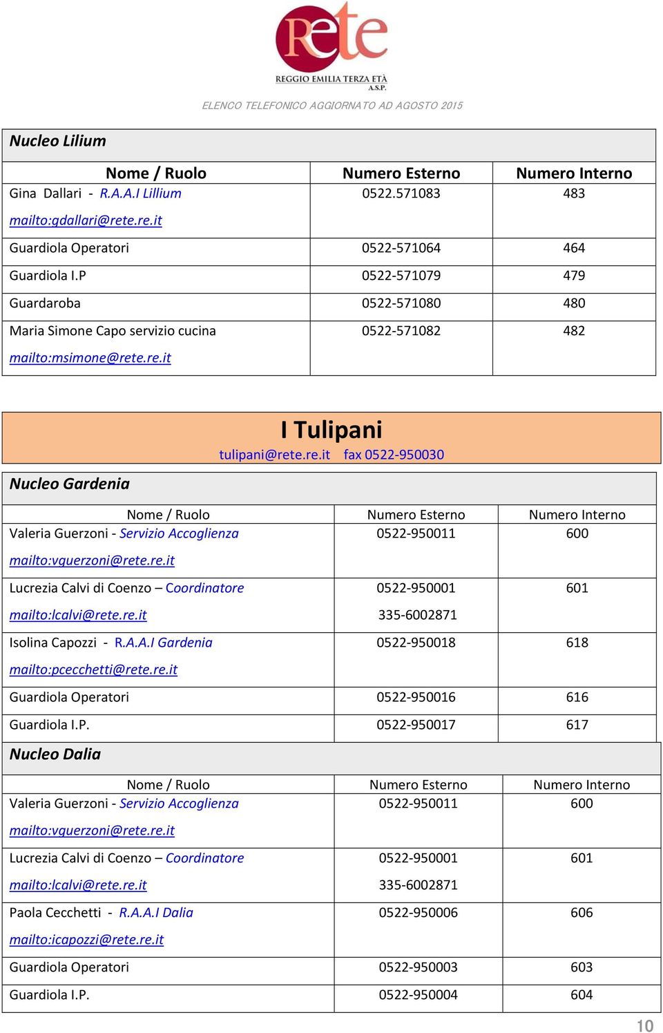 re.it Lucrezia Calvi di Coenzo Coordinatore 0522 950001 601 mailto:lcalvi@rete.re.it 335 6002871 Isolina Capozzi R.A.A.I Gardenia 0522 950018 618 mailto:pcecchetti@rete.re.it Guardiola Operatori 0522 950016 616 Guardiola I.