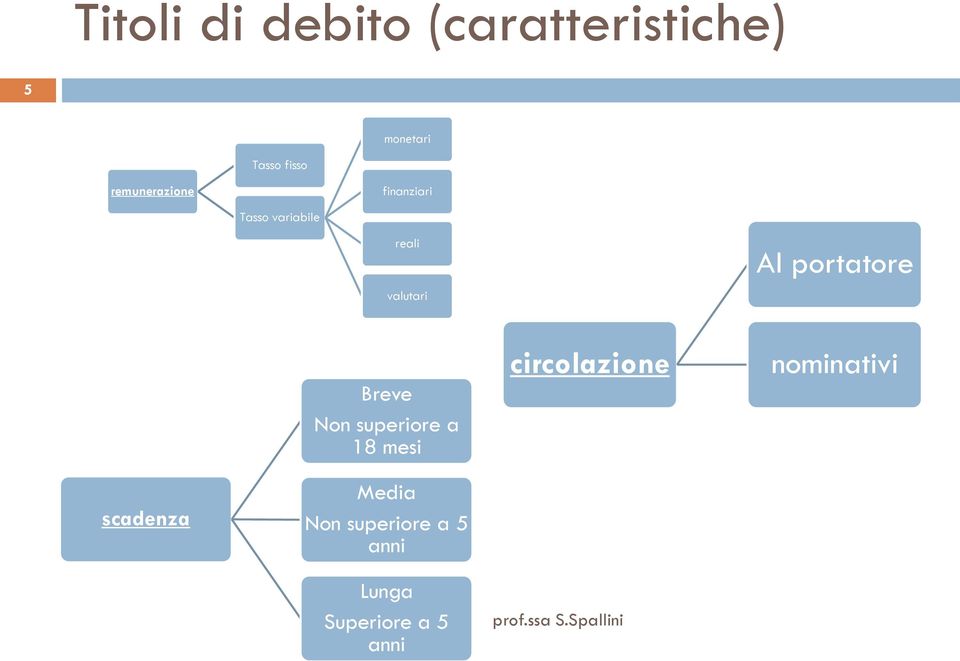 portatore Breve Non superiore a 18 mesi circolazione