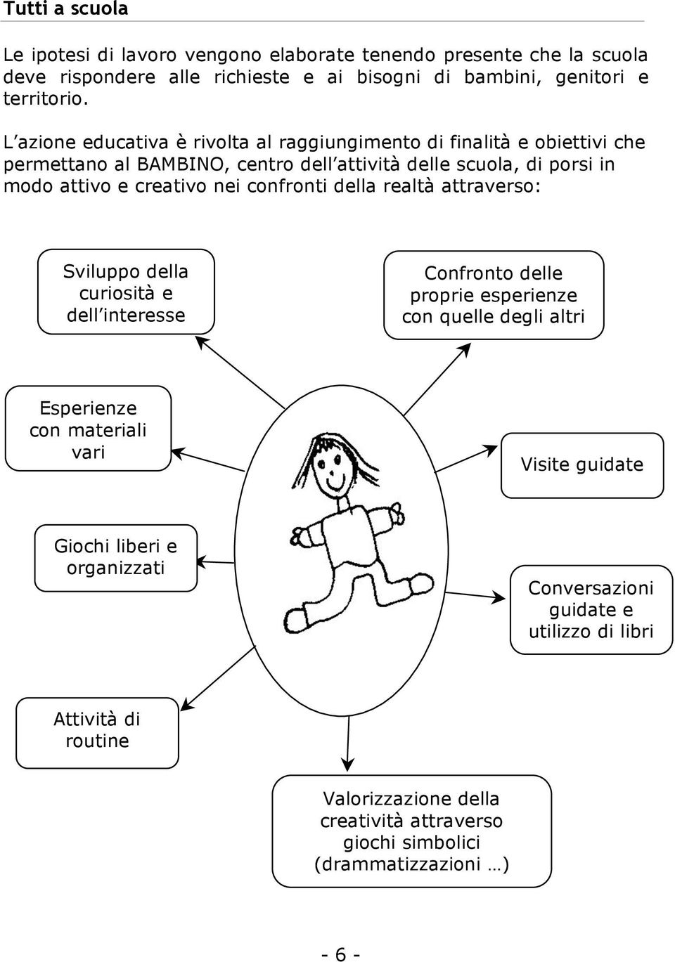 confronti della realtà attraverso: Sviluppo della curiosità e dell interesse Confronto delle proprie esperienze con quelle degli altri Esperienze con materiali vari Visite