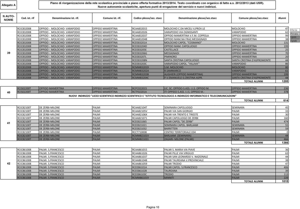 MAMERTINA V.F.M. COPPOLA OPPIDO MAMERTINA 99 RCIC832008 OPPIDO - MOLOCHIO- VARAPODIO OPPIDO MAMERTINA RCAA832048 OPPIDO MAM.NA FRAZ.