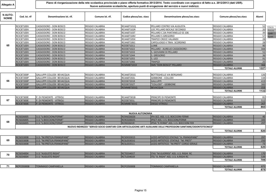 DA PANTANELLO SS 106 REGGIO CALABRIA 39 RCIC87100V CASSIODORO - DON BOSCO REGGIO CALABRIA RCAA87104V PELLARO S GREGORIO REGGIO CALABRIA 57 RCIC87100V CASSIODORO - DON BOSCO REGGIO CALABRIA RCAA87105X