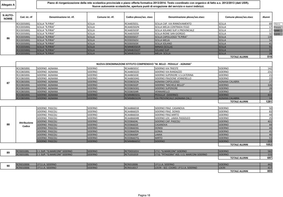 PIRIA" SCILLA RCEE83501T SCILLA CAPOLUOGO "R.PIRIA" SCILLA 139 RCIC83500Q SCILLA "R.PIRIA" SCILLA RCEE83502V SCILLA MELIA SCILLA 54 RCIC83500Q SCILLA "R.