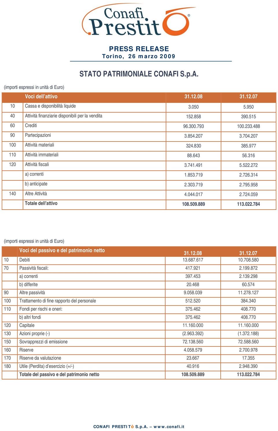 977 110 Attività immateriali 88.643 56.316 120 Attività fiscali 3.741.491 5.522.272 a) correnti 1.853.719 2.726.314 b) anticipate 2.303.719 2.795.958 140 Altre Attività 4.044.017 2.724.