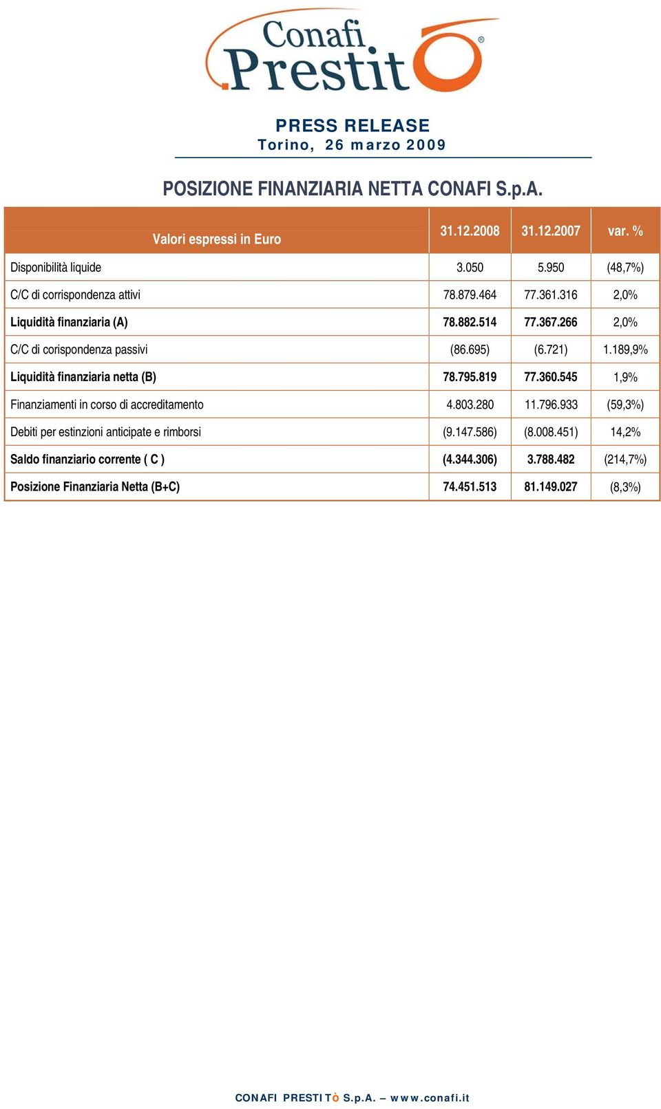 695) (6.721) 1.189,9% Liquidità finanziaria netta (B) 78.795.819 77.360.545 1,9% Finanziamenti in corso di accreditamento 4.803.280 11.796.